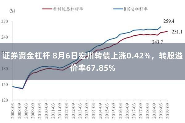 证券资金杠杆 8月6日宏川转债上涨0.42%，转股溢价率67.85%